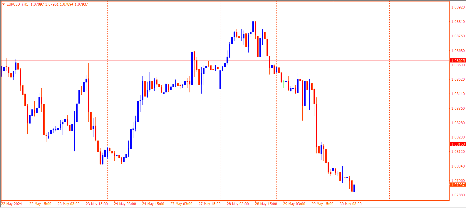 EURUSD